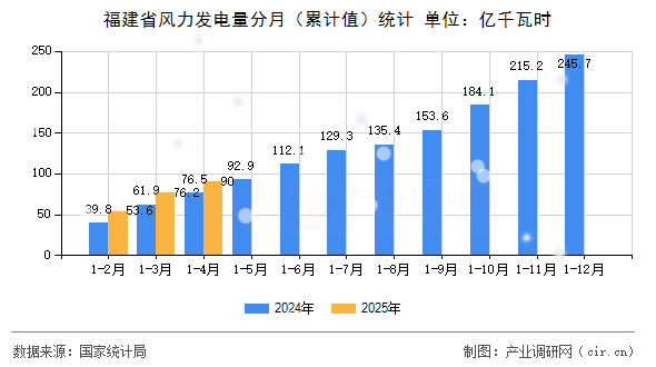 福建省風力發(fā)電量分月（累計值）統(tǒng)計