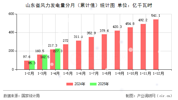 山東省風(fēng)力發(fā)電量分月（累計(jì)值）統(tǒng)計(jì)圖