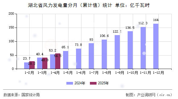 湖北省風(fēng)力發(fā)電量分月（累計(jì)值）統(tǒng)計(jì)