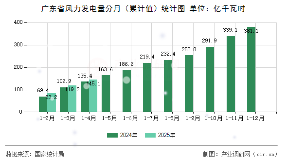 廣東省風(fēng)力發(fā)電量分月（累計(jì)值）統(tǒng)計(jì)圖