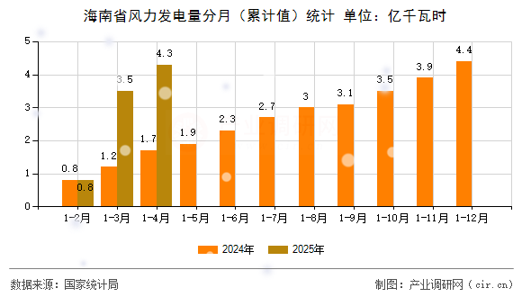 海南省風(fēng)力發(fā)電量分月（累計值）統(tǒng)計
