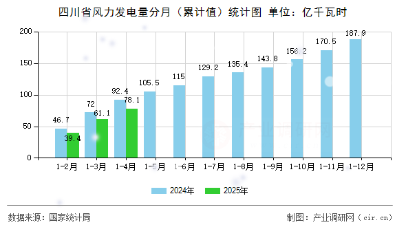 四川省風(fēng)力發(fā)電量分月（累計(jì)值）統(tǒng)計(jì)圖