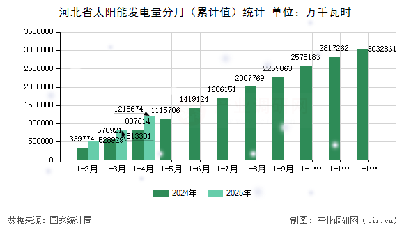 河北省太陽能發(fā)電量分月（累計(jì)值）統(tǒng)計(jì)