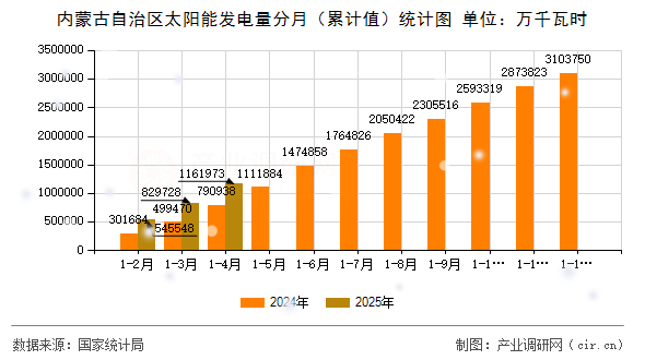 內(nèi)蒙古自治區(qū)太陽能發(fā)電量分月（累計值）統(tǒng)計圖