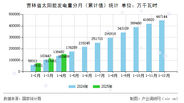 吉林省太陽能發(fā)電量分月（累計(jì)值）統(tǒng)計(jì)