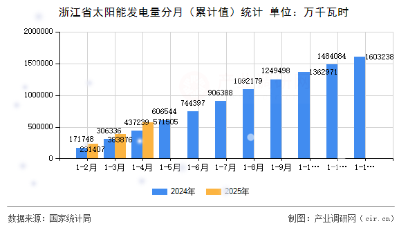 浙江省太陽能發(fā)電量分月（累計值）統(tǒng)計