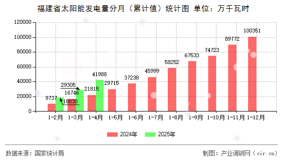 福建省太陽(yáng)能發(fā)電量分月（累計(jì)值）統(tǒng)計(jì)圖