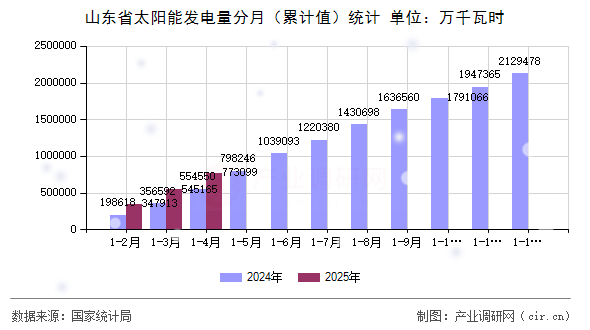山東省太陽能發(fā)電量分月（累計(jì)值）統(tǒng)計(jì)