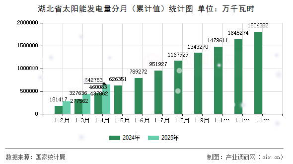 湖北省太陽能發(fā)電量分月（累計(jì)值）統(tǒng)計(jì)圖