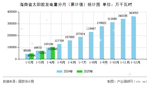 海南省太陽(yáng)能發(fā)電量分月（累計(jì)值）統(tǒng)計(jì)圖