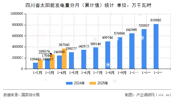 四川省太陽(yáng)能發(fā)電量分月（累計(jì)值）統(tǒng)計(jì)