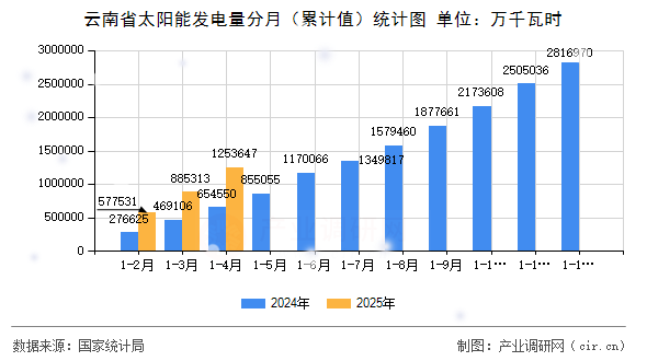 云南省太陽能發(fā)電量分月（累計值）統(tǒng)計圖