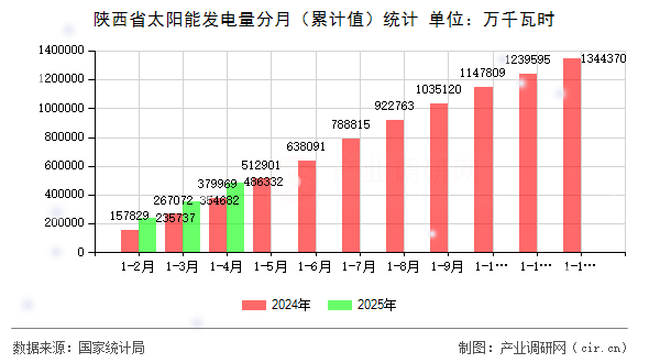 陜西省太陽(yáng)能發(fā)電量分月（累計(jì)值）統(tǒng)計(jì)