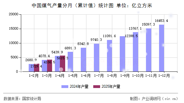 中國煤氣產(chǎn)量分月（累計(jì)值）統(tǒng)計(jì)圖