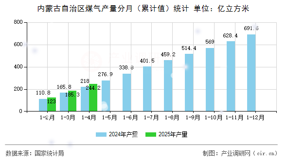 內(nèi)蒙古自治區(qū)煤氣產(chǎn)量分月（累計值）統(tǒng)計