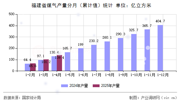 福建省煤氣產(chǎn)量分月（累計(jì)值）統(tǒng)計(jì)