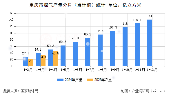 重慶市煤氣產(chǎn)量分月（累計值）統(tǒng)計