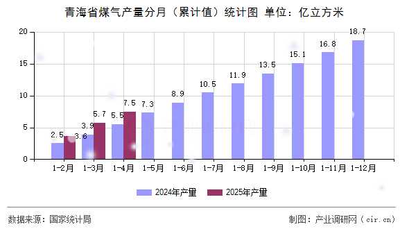青海省煤氣產(chǎn)量分月（累計值）統(tǒng)計圖