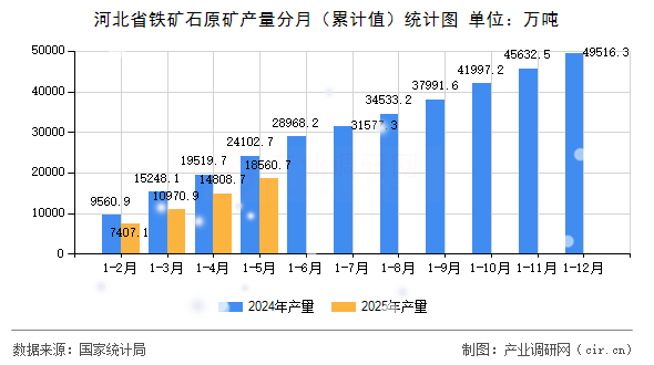 河北省鐵礦石原礦產(chǎn)量分月（累計值）統(tǒng)計圖
