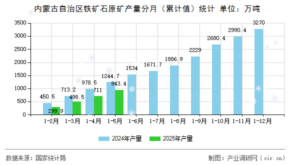 內(nèi)蒙古自治區(qū)鐵礦石原礦產(chǎn)量分月（累計值）統(tǒng)計