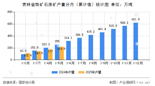吉林省鐵礦石原礦產(chǎn)量分月（累計(jì)值）統(tǒng)計(jì)圖