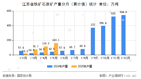 江蘇省鐵礦石原礦產(chǎn)量分月（累計(jì)值）統(tǒng)計(jì)