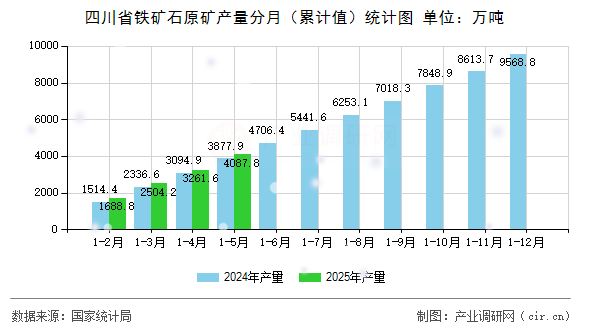 四川省鐵礦石原礦產(chǎn)量分月（累計值）統(tǒng)計圖