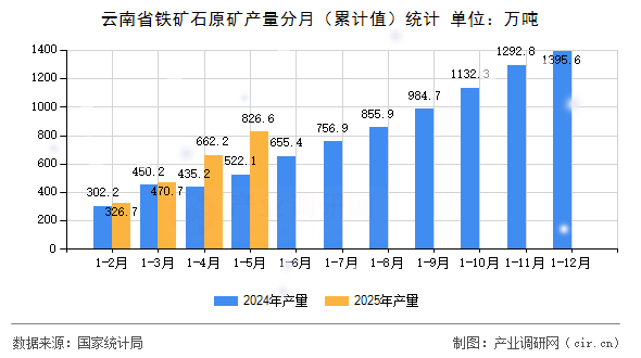 云南省鐵礦石原礦產量分月（累計值）統(tǒng)計