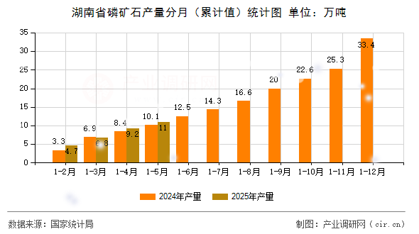 湖南省磷礦石產量分月（累計值）統(tǒng)計圖