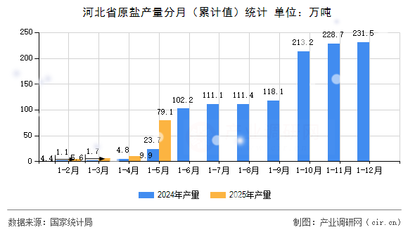 河北省原鹽產(chǎn)量分月（累計值）統(tǒng)計