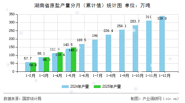 湖南省原鹽產(chǎn)量分月（累計值）統(tǒng)計圖