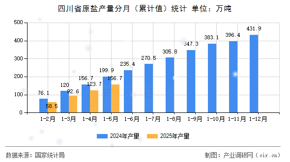 四川省原鹽產(chǎn)量分月（累計(jì)值）統(tǒng)計(jì)