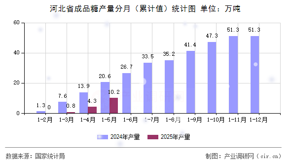 河北省成品糖產(chǎn)量分月（累計(jì)值）統(tǒng)計(jì)圖