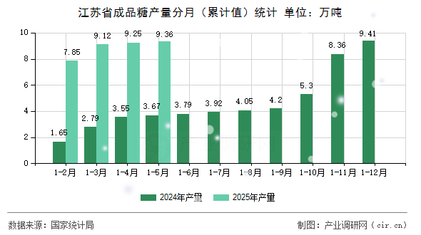 江蘇省成品糖產(chǎn)量分月（累計(jì)值）統(tǒng)計(jì)