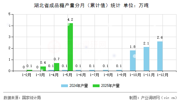 湖北省成品糖產(chǎn)量分月（累計(jì)值）統(tǒng)計(jì)