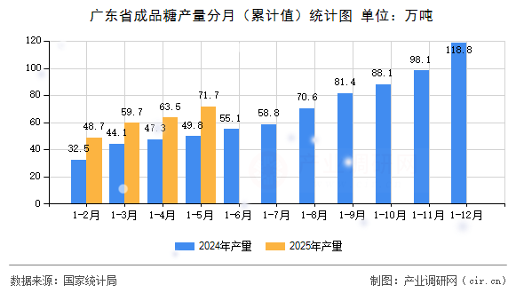廣東省成品糖產(chǎn)量分月（累計(jì)值）統(tǒng)計(jì)圖