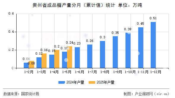 貴州省成品糖產(chǎn)量分月（累計(jì)值）統(tǒng)計(jì)