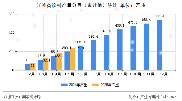 江蘇省飲料產(chǎn)量分月（累計(jì)值）統(tǒng)計(jì)