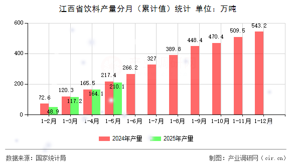 江西省飲料產(chǎn)量分月（累計(jì)值）統(tǒng)計(jì)