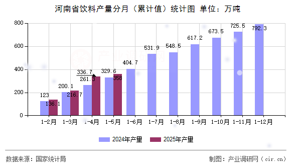 河南省飲料產(chǎn)量分月（累計(jì)值）統(tǒng)計(jì)圖