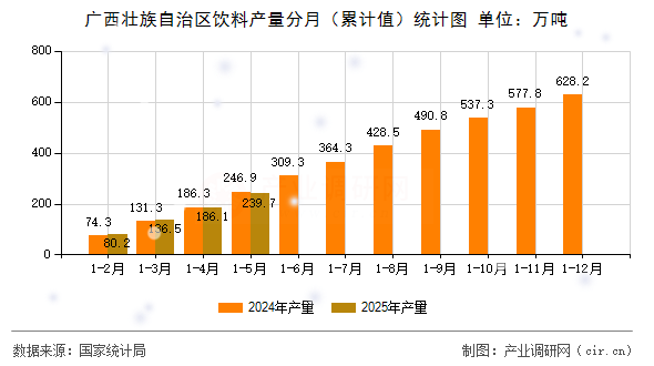 廣西壯族自治區(qū)飲料產(chǎn)量分月（累計值）統(tǒng)計圖
