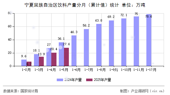 寧夏回族自治區(qū)飲料產(chǎn)量分月（累計值）統(tǒng)計