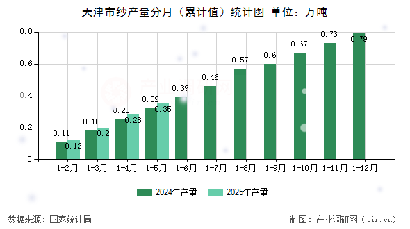 天津市紗產(chǎn)量分月（累計(jì)值）統(tǒng)計(jì)圖