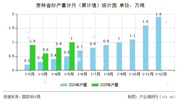 吉林省紗產(chǎn)量分月（累計(jì)值）統(tǒng)計(jì)圖