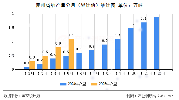 貴州省紗產(chǎn)量分月（累計值）統(tǒng)計圖