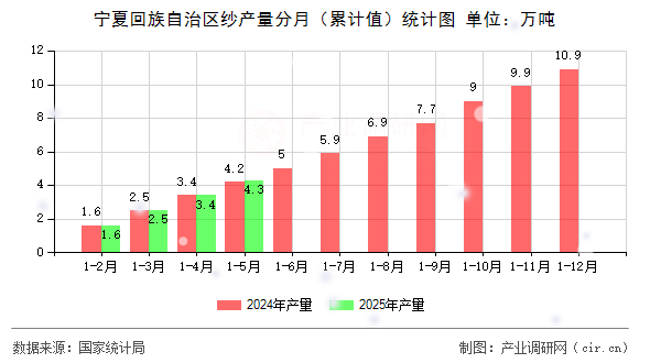 寧夏回族自治區(qū)紗產量分月（累計值）統(tǒng)計圖