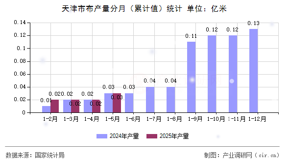 天津市布產(chǎn)量分月（累計值）統(tǒng)計