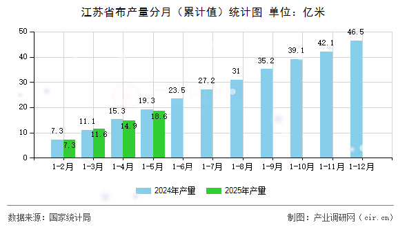 江蘇省布產(chǎn)量分月（累計值）統(tǒng)計圖