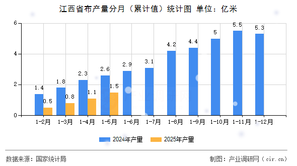 江西省布產(chǎn)量分月（累計值）統(tǒng)計圖
