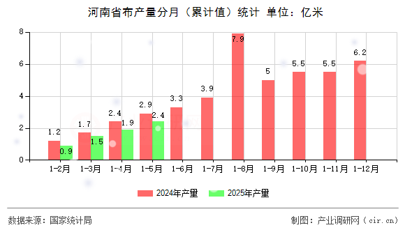 河南省布產(chǎn)量分月（累計(jì)值）統(tǒng)計(jì)